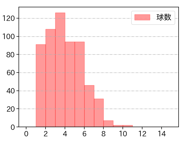 田中 将大 打者に投じた球数分布(2023年レギュラーシーズン全試合)