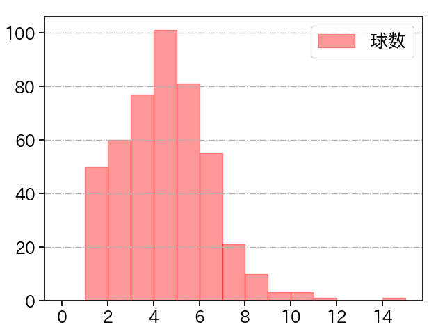 荘司 康誠 打者に投じた球数分布(2023年レギュラーシーズン全試合)