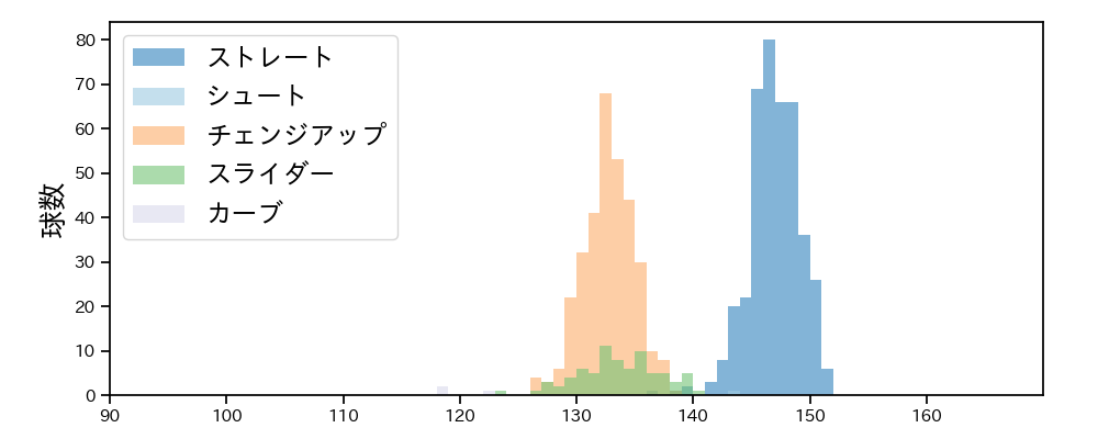 安樂 智大 球種&球速の分布1(2023年レギュラーシーズン全試合)