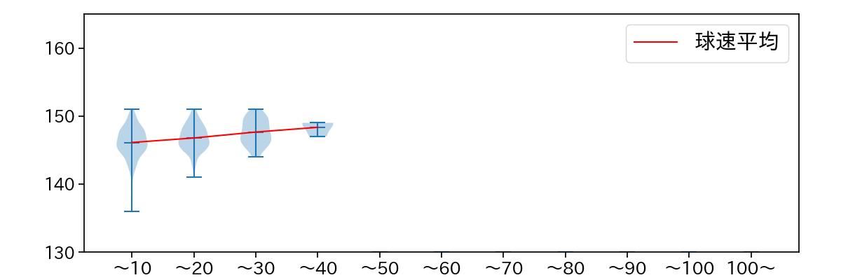 安樂 智大 球数による球速(ストレート)の推移(2023年レギュラーシーズン全試合)