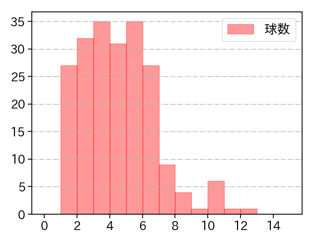 安樂 智大 打者に投じた球数分布(2023年レギュラーシーズン全試合)