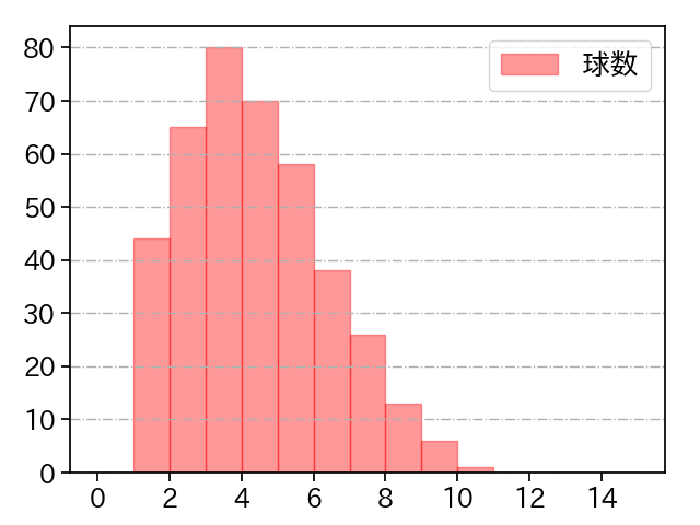 早川 隆久 打者に投じた球数分布(2023年レギュラーシーズン全試合)