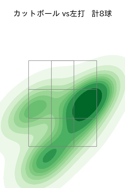 小孫 竜二 配球ヒートマップ(2023年rs月)