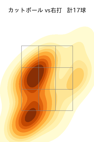 小孫 竜二 配球ヒートマップ(2023年rs月)