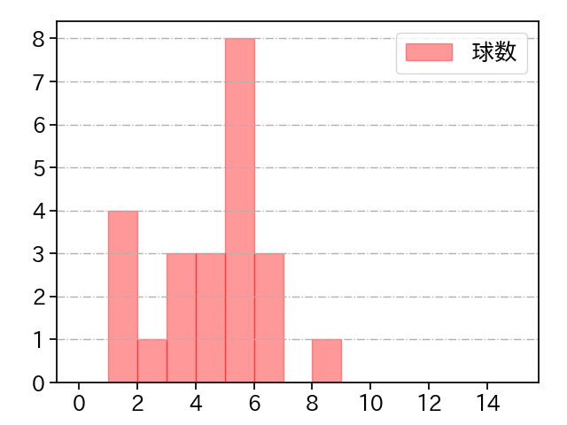 小孫 竜二 打者に投じた球数分布(2023年レギュラーシーズン全試合)