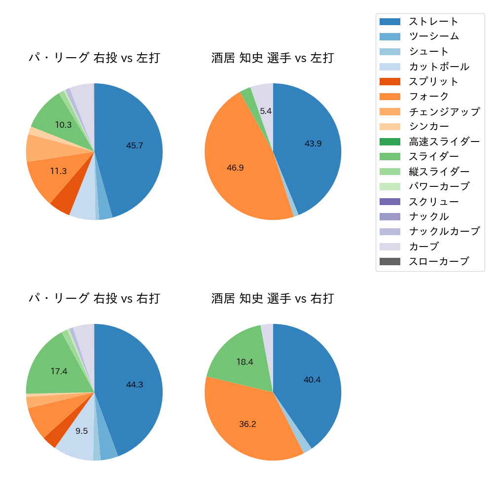 酒居 知史 球種割合(2023年レギュラーシーズン全試合)