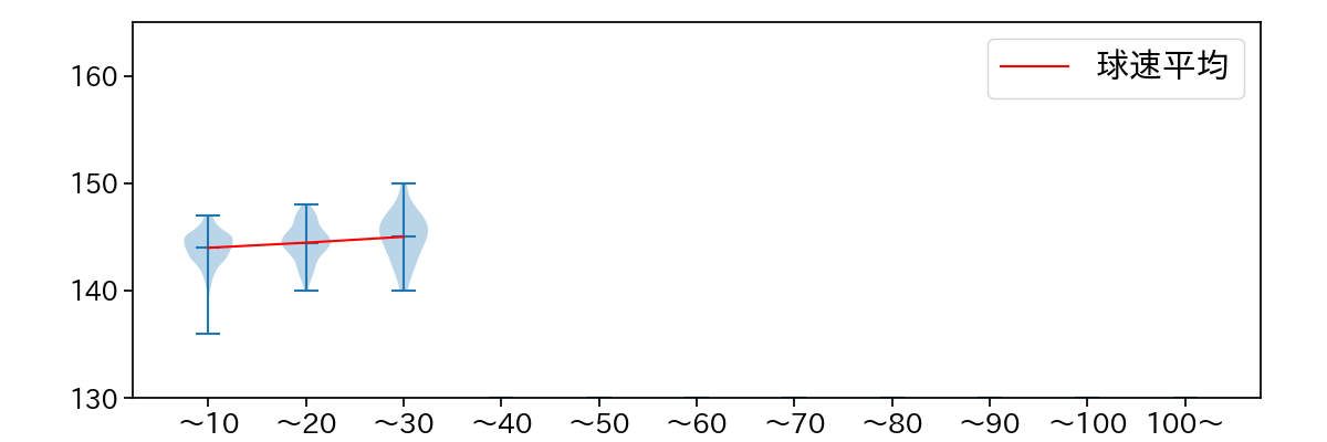 酒居 知史 球数による球速(ストレート)の推移(2023年レギュラーシーズン全試合)