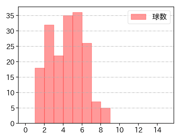 酒居 知史 打者に投じた球数分布(2023年レギュラーシーズン全試合)