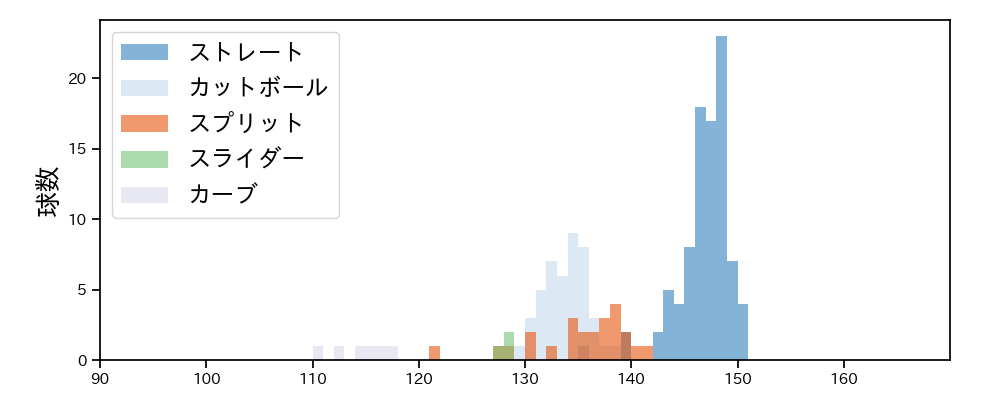 高田 孝一 球種&球速の分布1(2023年レギュラーシーズン全試合)