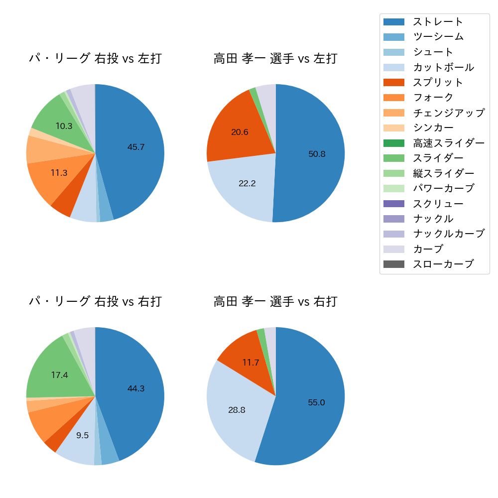 高田 孝一 球種割合(2023年レギュラーシーズン全試合)