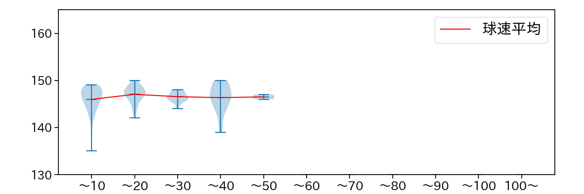 高田 孝一 球数による球速(ストレート)の推移(2023年レギュラーシーズン全試合)