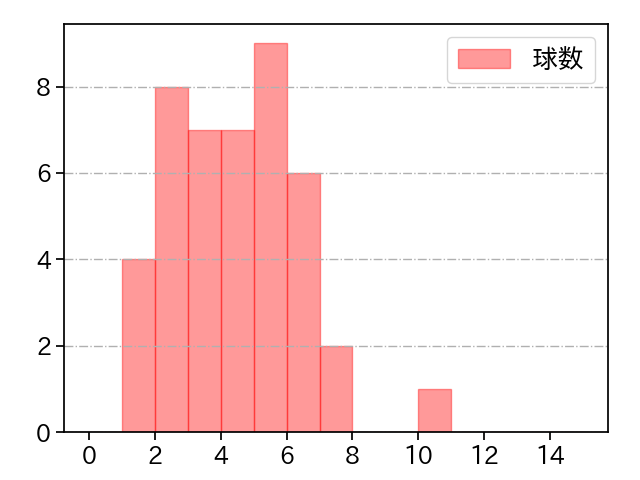高田 孝一 打者に投じた球数分布(2023年レギュラーシーズン全試合)