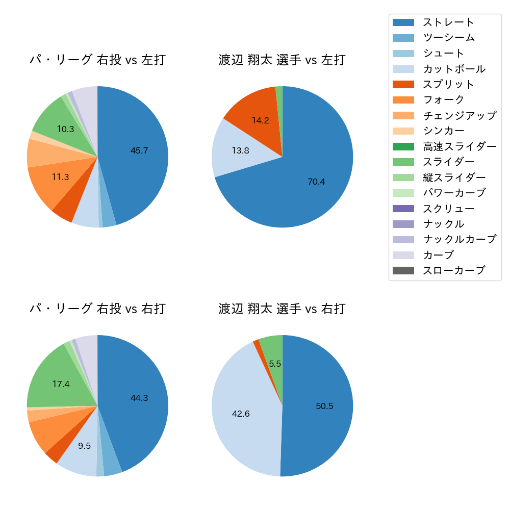 渡辺 翔太 球種割合(2023年レギュラーシーズン全試合)