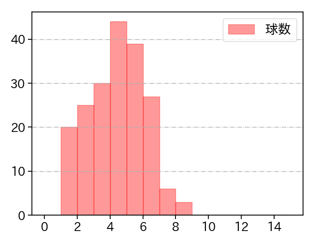 渡辺 翔太 打者に投じた球数分布(2023年レギュラーシーズン全試合)