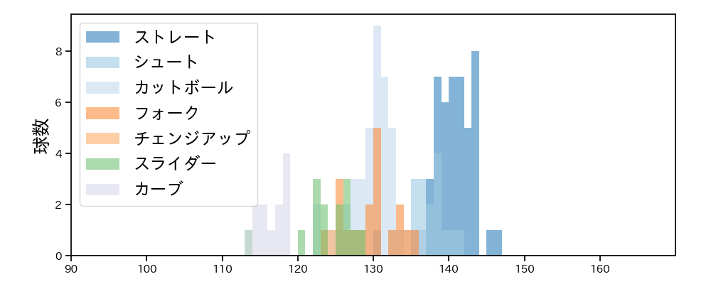 弓削 隼人 球種&球速の分布1(2023年レギュラーシーズン全試合)