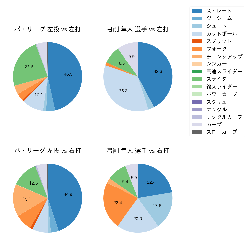 弓削 隼人 球種割合(2023年レギュラーシーズン全試合)