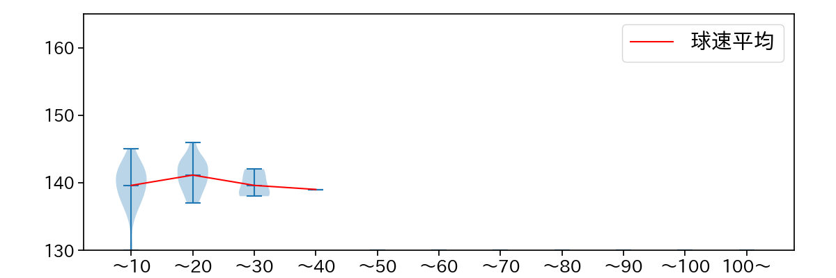 弓削 隼人 球数による球速(ストレート)の推移(2023年レギュラーシーズン全試合)
