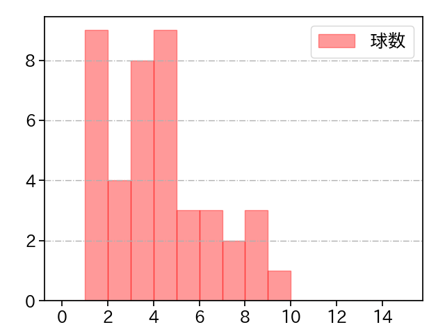 弓削 隼人 打者に投じた球数分布(2023年レギュラーシーズン全試合)
