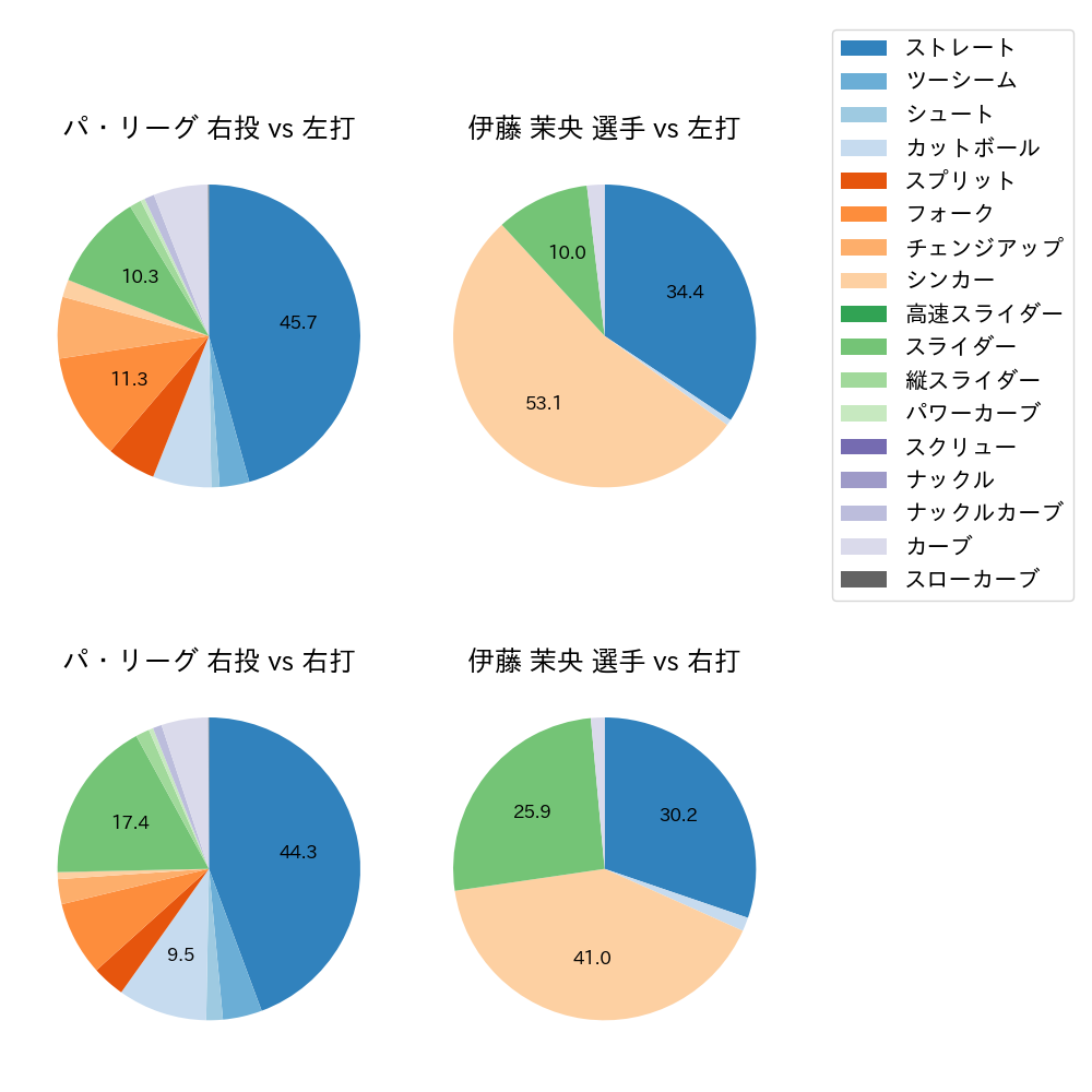 伊藤 茉央 球種割合(2023年レギュラーシーズン全試合)