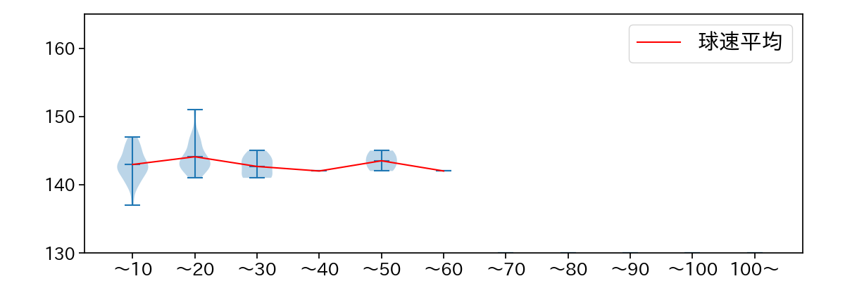 伊藤 茉央 球数による球速(ストレート)の推移(2023年レギュラーシーズン全試合)
