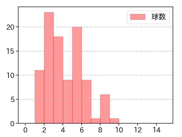 伊藤 茉央 打者に投じた球数分布(2023年レギュラーシーズン全試合)