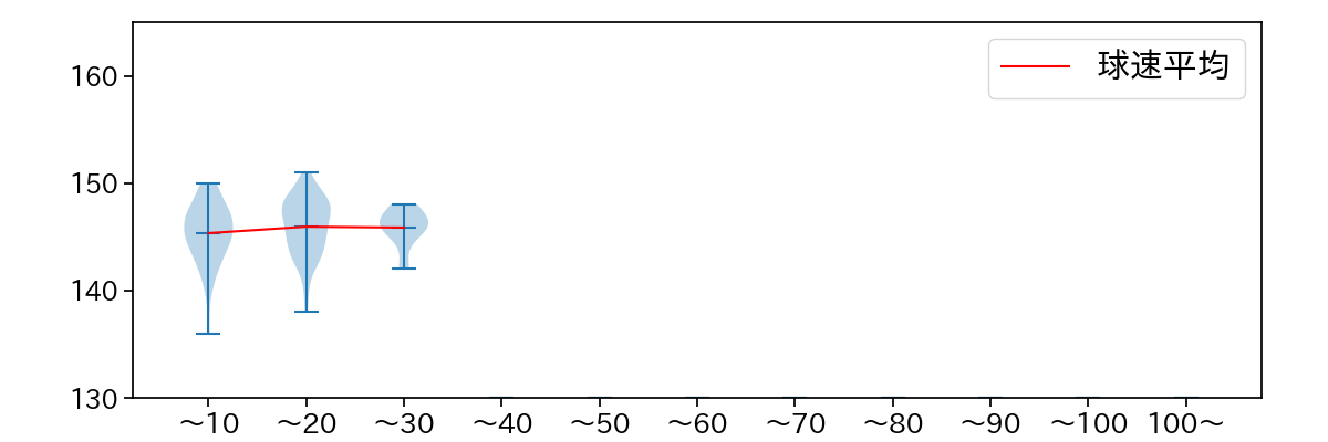 宋 家豪 球数による球速(ストレート)の推移(2023年レギュラーシーズン全試合)