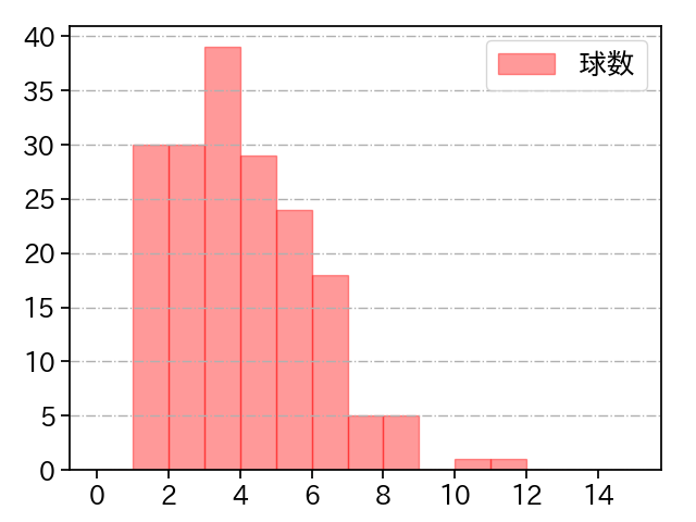 宋 家豪 打者に投じた球数分布(2023年レギュラーシーズン全試合)