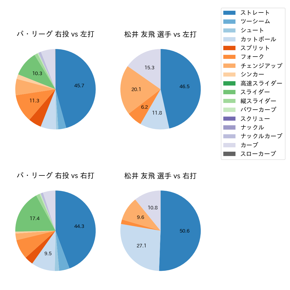 松井 友飛 球種割合(2023年レギュラーシーズン全試合)