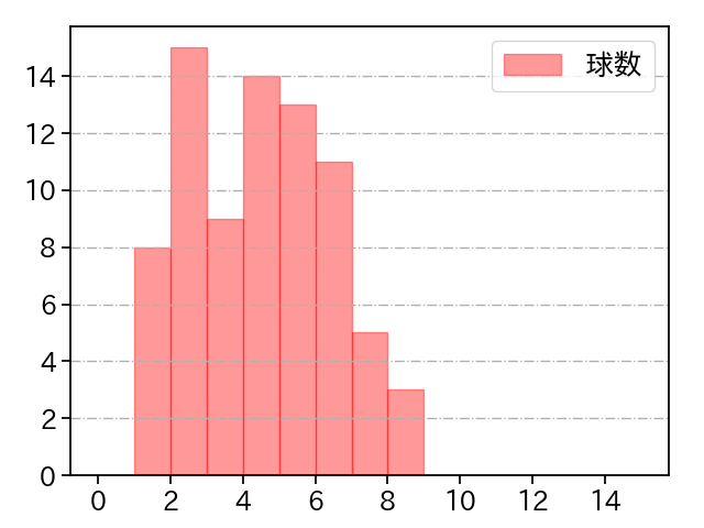 松井 友飛 打者に投じた球数分布(2023年レギュラーシーズン全試合)