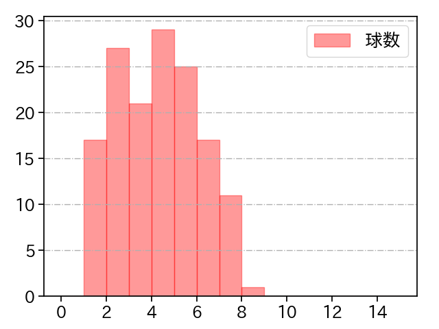 藤井 聖 打者に投じた球数分布(2023年レギュラーシーズン全試合)