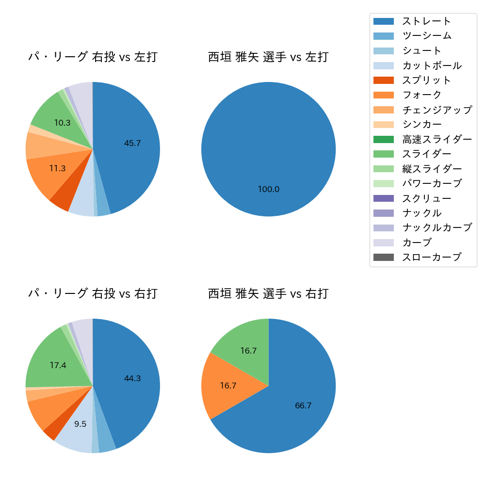 西垣 雅矢 球種割合(2023年レギュラーシーズン全試合)