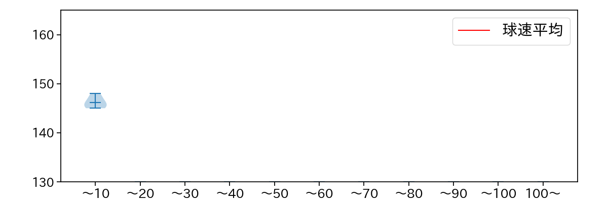 西垣 雅矢 球数による球速(ストレート)の推移(2023年レギュラーシーズン全試合)