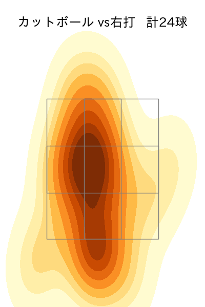津留﨑 大成 配球ヒートマップ(2023年rs月)