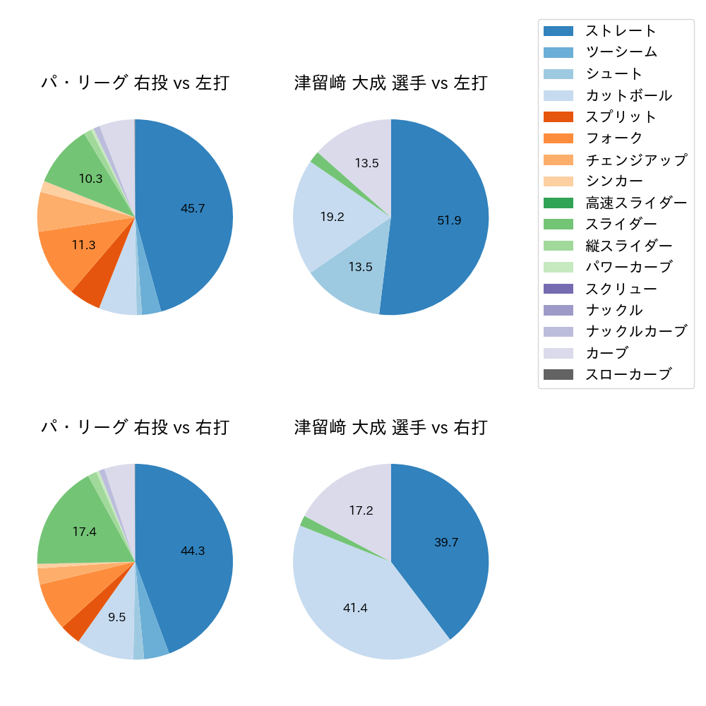 津留﨑 大成 球種割合(2023年レギュラーシーズン全試合)