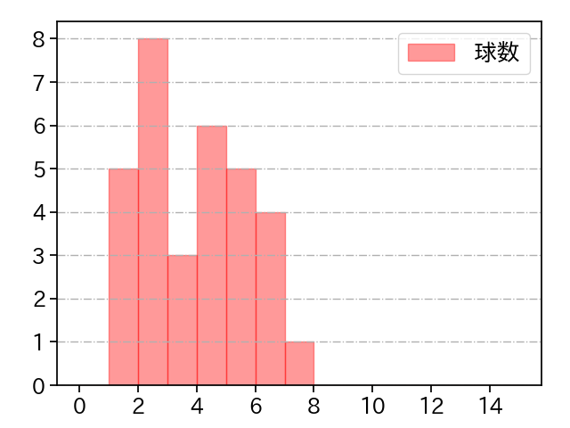 津留﨑 大成 打者に投じた球数分布(2023年レギュラーシーズン全試合)
