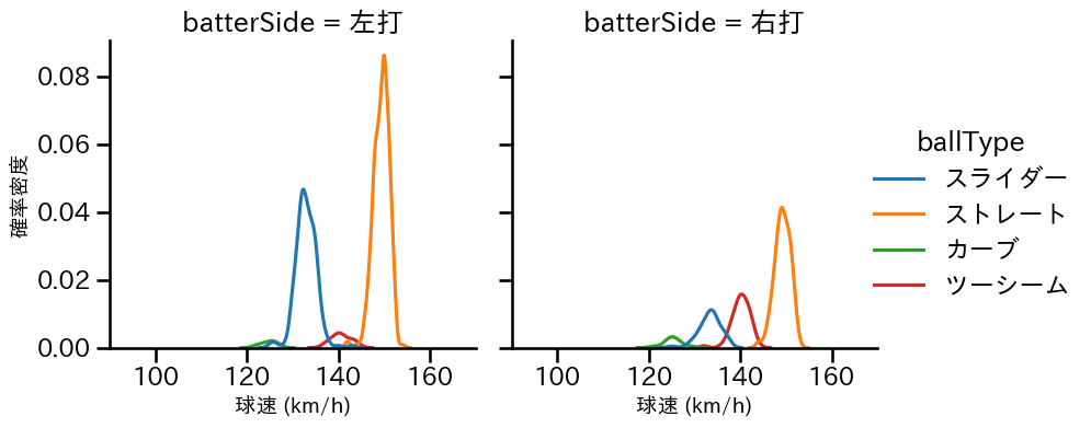 鈴木 翔天 球種&球速の分布2(2023年レギュラーシーズン全試合)