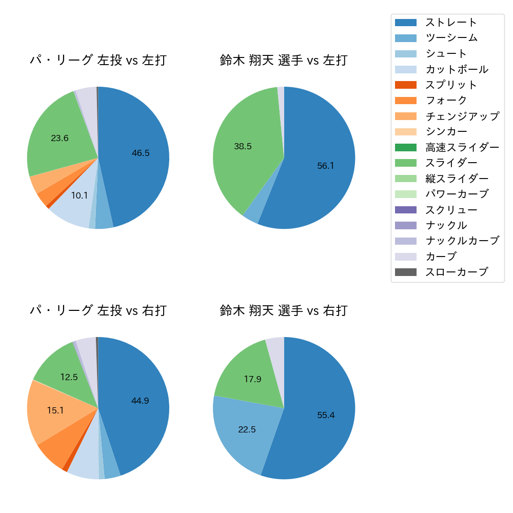 鈴木 翔天 球種割合(2023年レギュラーシーズン全試合)