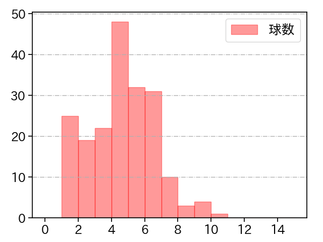 鈴木 翔天 打者に投じた球数分布(2023年レギュラーシーズン全試合)