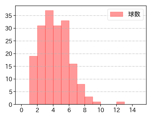 瀧中 瞭太 打者に投じた球数分布(2023年レギュラーシーズン全試合)