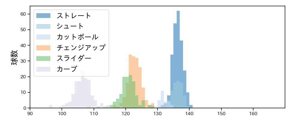 辛島 航 球種&球速の分布1(2023年レギュラーシーズン全試合)