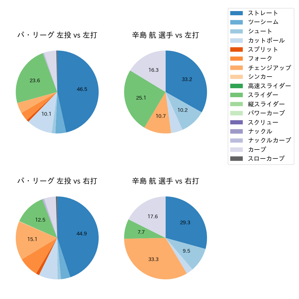 辛島 航 球種割合(2023年レギュラーシーズン全試合)