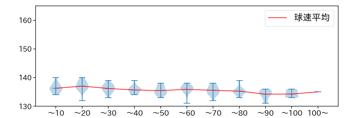 辛島 航 球数による球速(ストレート)の推移(2023年レギュラーシーズン全試合)