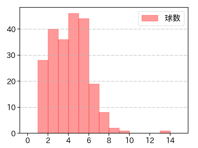辛島 航 打者に投じた球数分布(2023年レギュラーシーズン全試合)