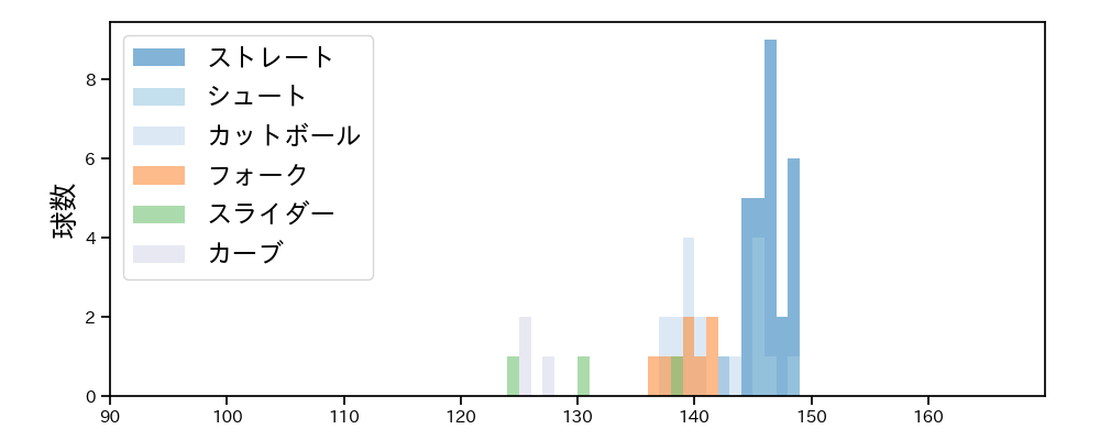 石橋 良太 球種&球速の分布1(2023年レギュラーシーズン全試合)