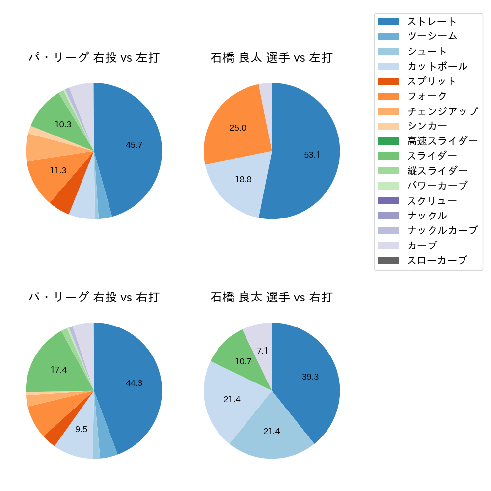 石橋 良太 球種割合(2023年レギュラーシーズン全試合)