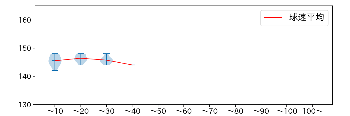 石橋 良太 球数による球速(ストレート)の推移(2023年レギュラーシーズン全試合)