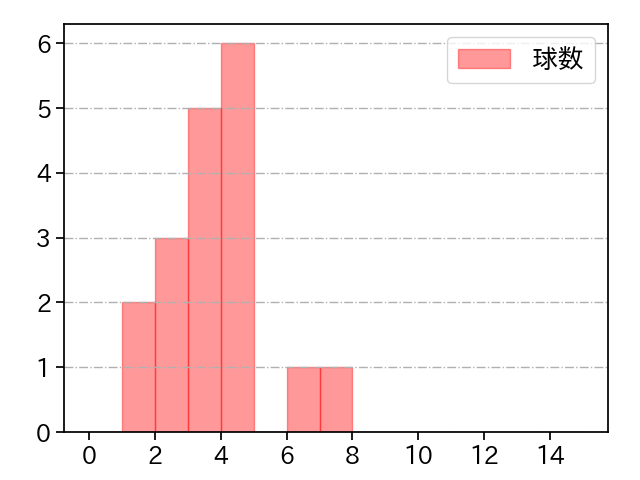 石橋 良太 打者に投じた球数分布(2023年レギュラーシーズン全試合)