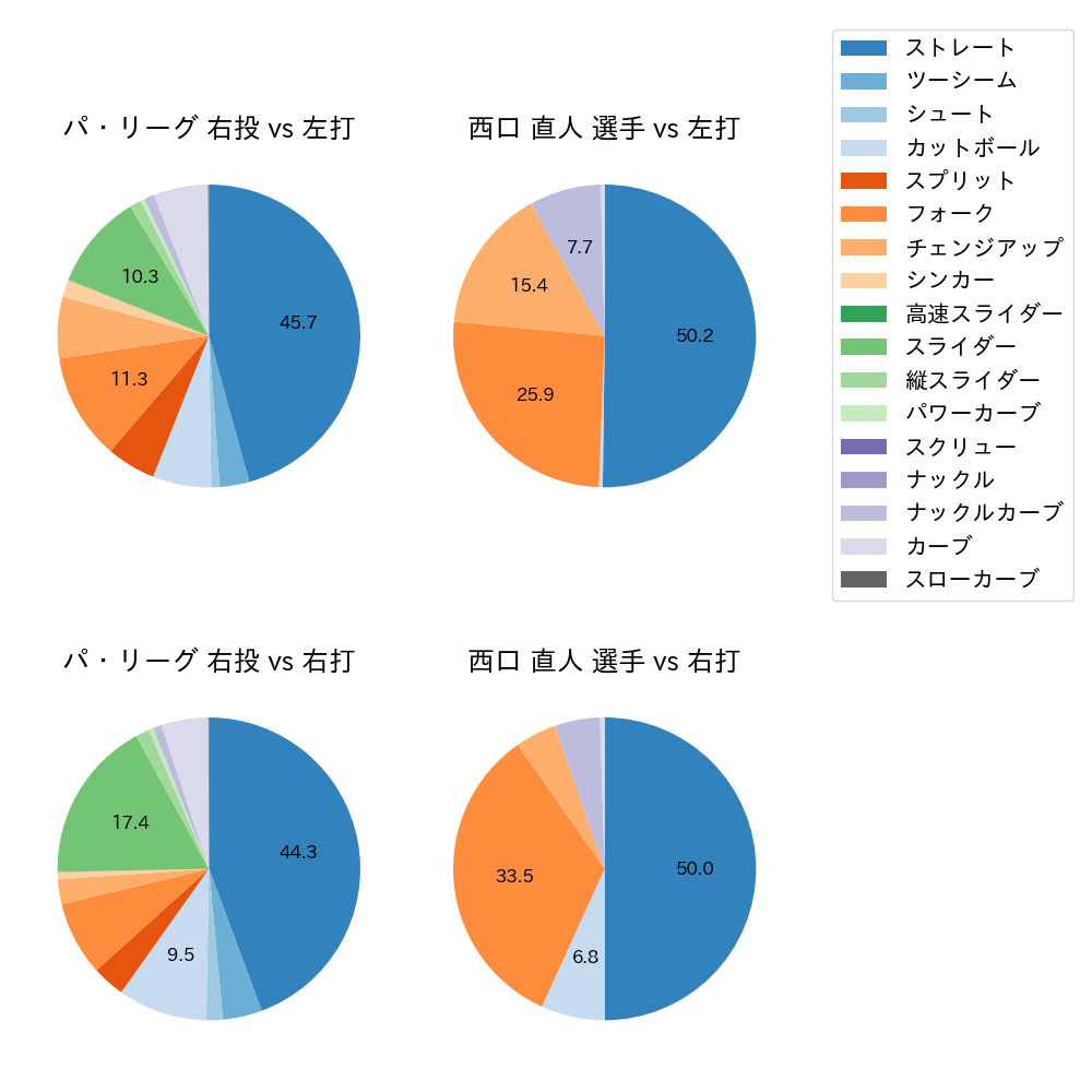 西口 直人 球種割合(2023年レギュラーシーズン全試合)