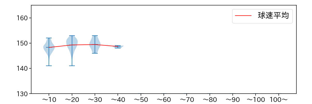 西口 直人 球数による球速(ストレート)の推移(2023年レギュラーシーズン全試合)