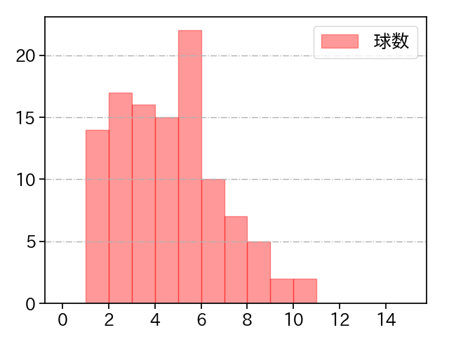 西口 直人 打者に投じた球数分布(2023年レギュラーシーズン全試合)